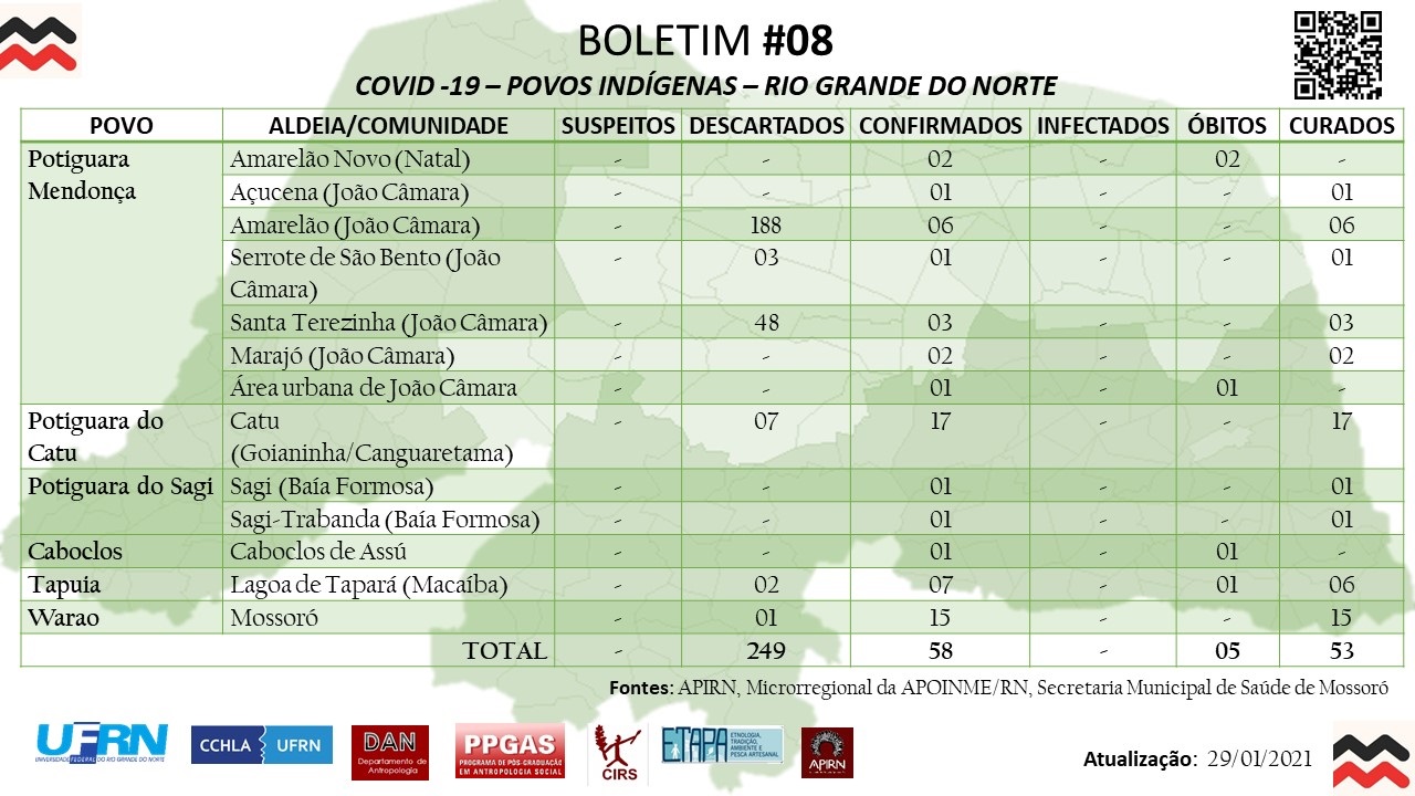 Boletim covid no dia 29 de janeiro de 2021, total de casos suspeitos 0, total de casos descartados 249, total de casos confirmados 58, total de casos infectados 0, total de obítos 5, total de casos recuperados 58